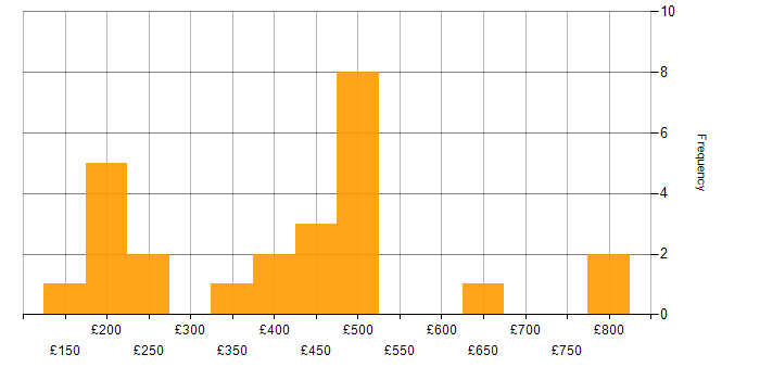 Daily rate histogram for Marketing in the Thames Valley