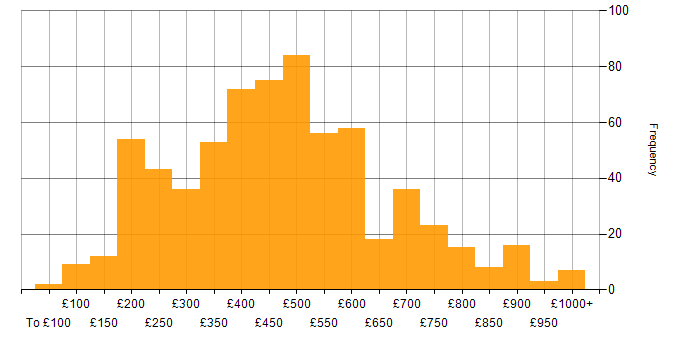 Daily rate histogram for Marketing in the UK
