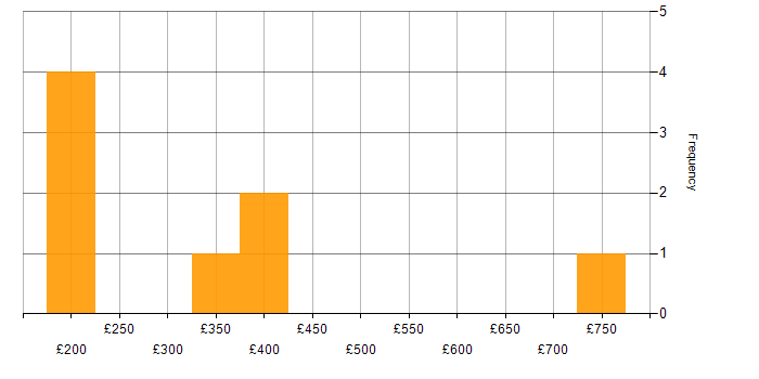 Daily rate histogram for Marketing in Warwickshire