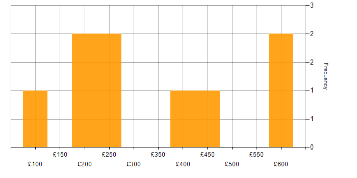 Daily rate histogram for Marketing in West London