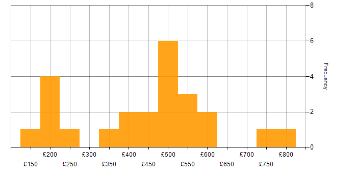 Daily rate histogram for Marketing in the West Midlands