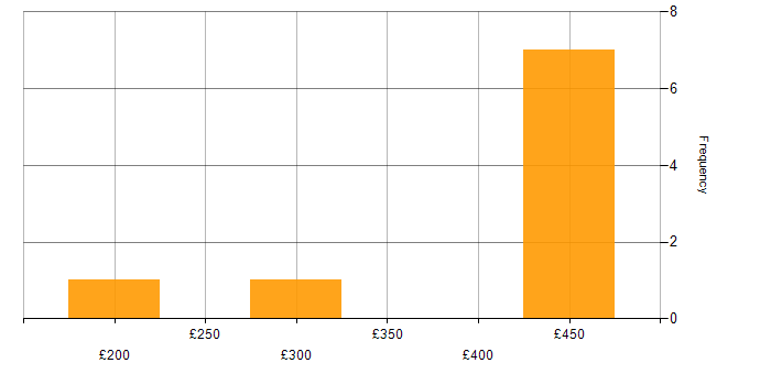 Daily rate histogram for Marketing in West Yorkshire