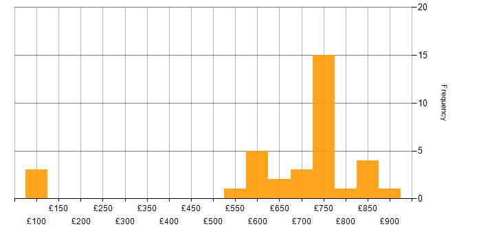 Daily rate histogram for Marketing in Wiltshire