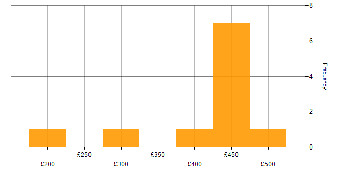 Daily rate histogram for Marketing in Yorkshire