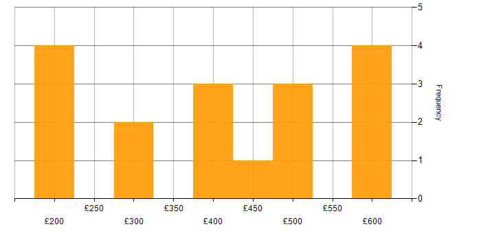 Daily rate histogram for Marketing Automation in London