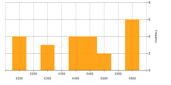 Daily rate histogram for Marketing Automation in the UK