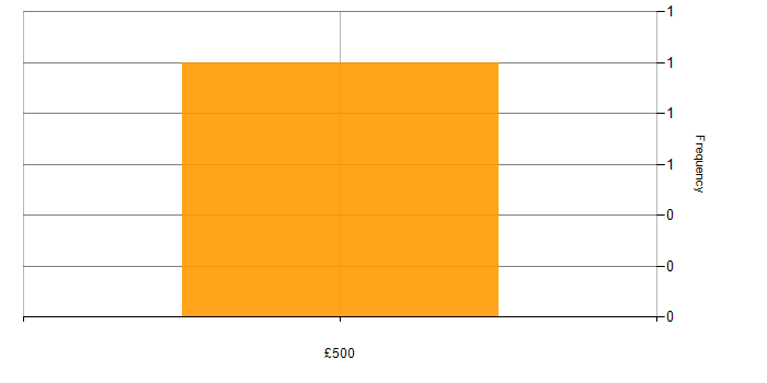 Daily rate histogram for Marketing Consultant in the UK