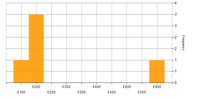 Daily rate histogram for Marketing Manager in the City of London