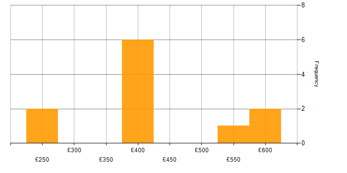 Daily rate histogram for Marketing Mix in England