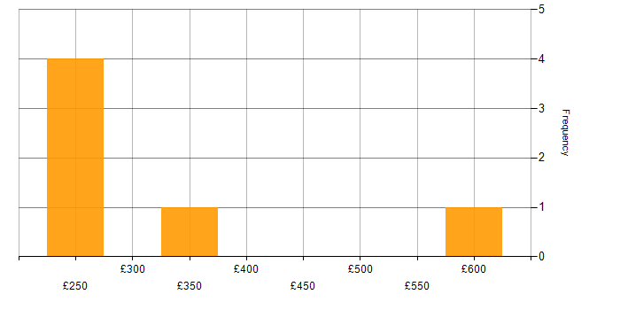 Daily rate histogram for Marketing Specialist in the UK