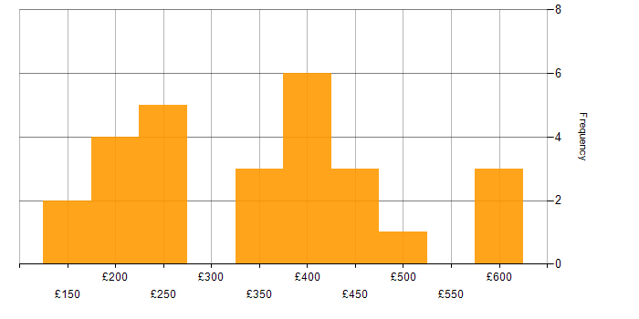 Daily rate histogram for Marketing Strategy in the UK