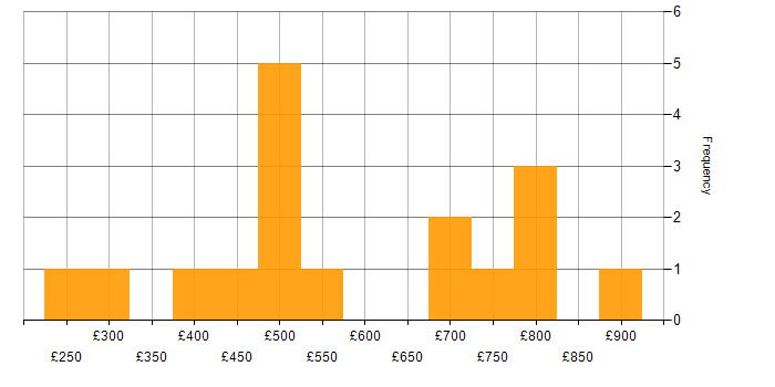 Daily rate histogram for Marketing Technology in England