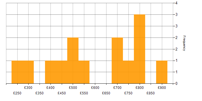 Daily rate histogram for Marketing Technology in London