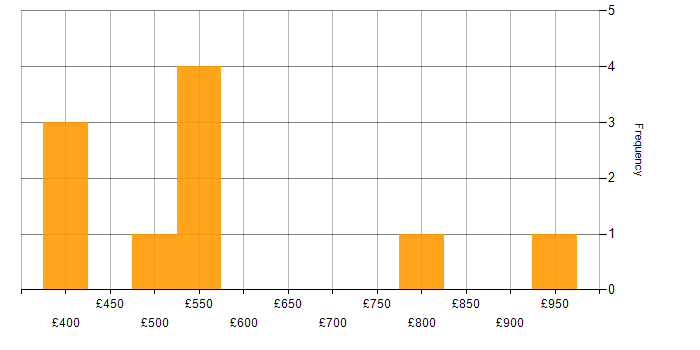 Daily rate histogram for Master Data Management in the Midlands