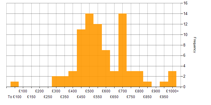 Daily rate histogram for Master Data Management in the UK