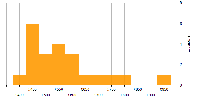 Daily rate histogram for Master Data Management in the UK excluding London