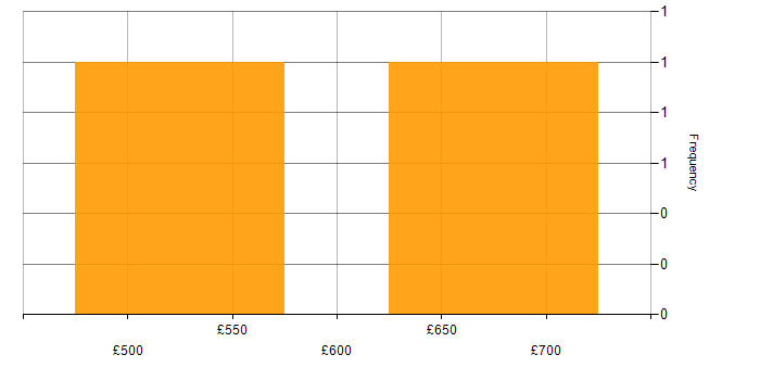 Daily rate histogram for Master&amp;#39;s Degree in Cheshire