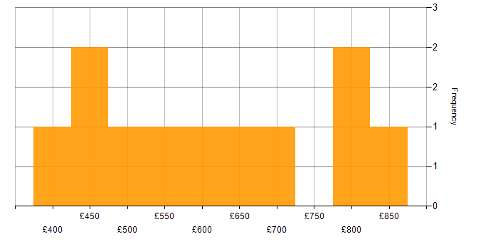 Daily rate histogram for Master&amp;#39;s Degree in the City of London