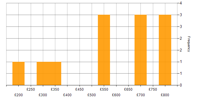 Daily rate histogram for Master&amp;#39;s Degree in the East of England