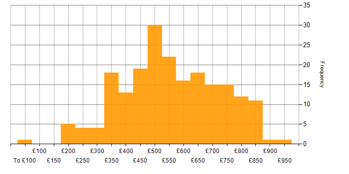 Daily rate histogram for Master&amp;#39;s Degree in England