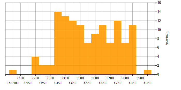 Daily rate histogram for Master&amp;#39;s Degree in London