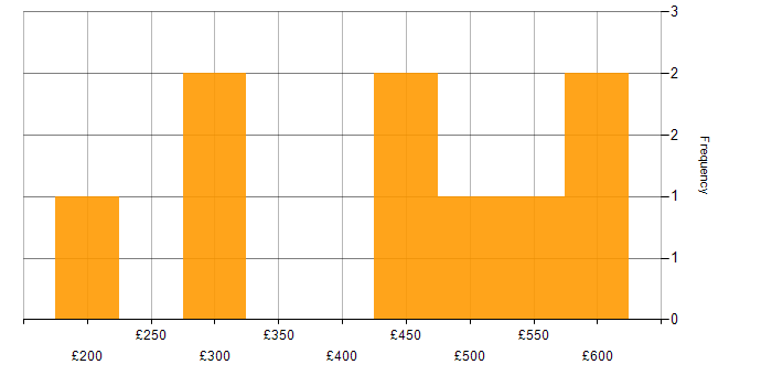Daily rate histogram for Master&amp;#39;s Degree in Scotland