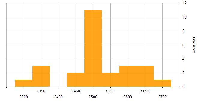 Daily rate histogram for Master&amp;#39;s Degree in the South East