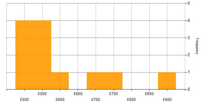 Daily rate histogram for Master&amp;#39;s Degree in the South West