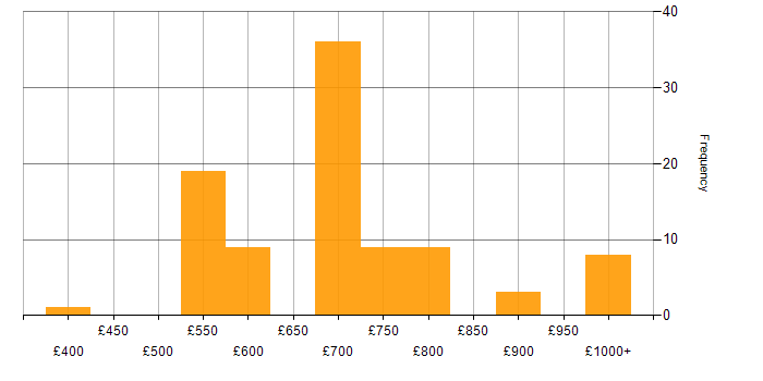 Daily rate histogram for Material-UI in London