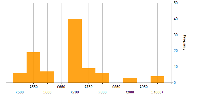 Daily rate histogram for Material-UI in the UK