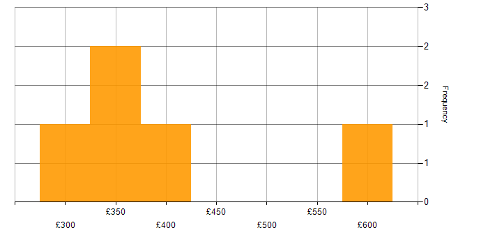 Daily rate histogram for Mathematics in Hertfordshire