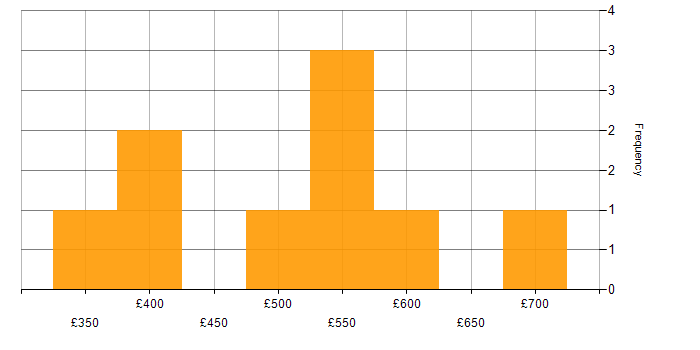 Daily rate histogram for Matillion in England