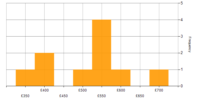 Daily rate histogram for Matillion in the UK