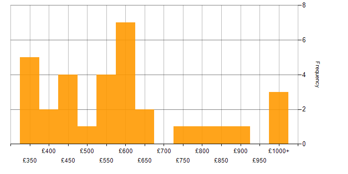 Daily rate histogram for MATLAB in England