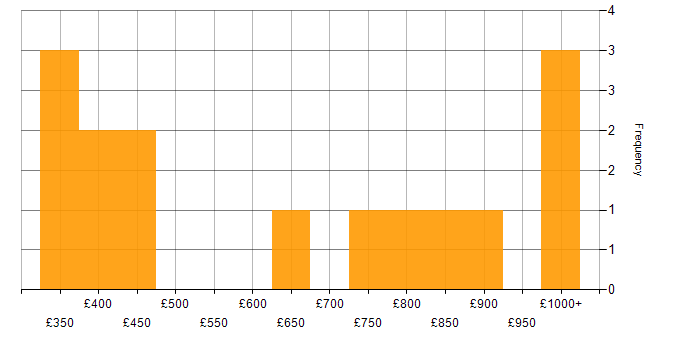 Daily rate histogram for MATLAB in London