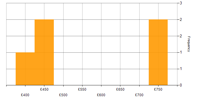 Daily rate histogram for Matrix Management in the North of England