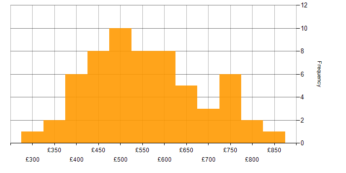 Daily rate histogram for Matrix Management in the UK