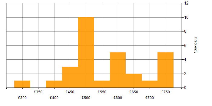 Daily rate histogram for Matrix Management in the UK excluding London