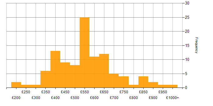 Daily rate histogram for Matrix Organization in England