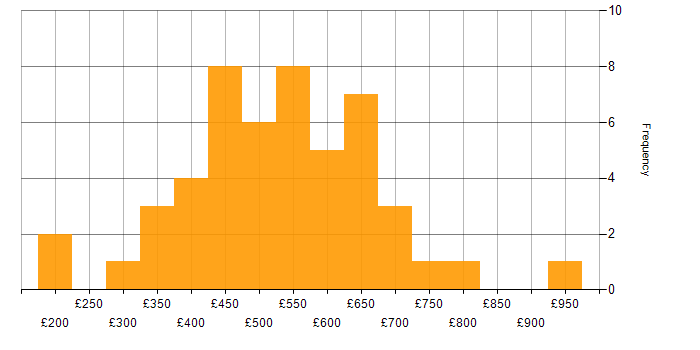 Daily rate histogram for Matrix Organization in London