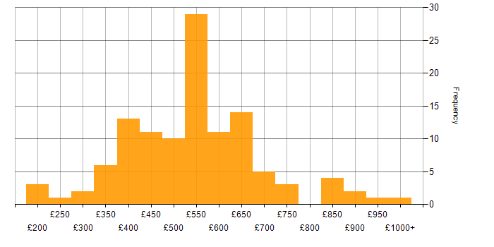 Daily rate histogram for Matrix Organization in the UK