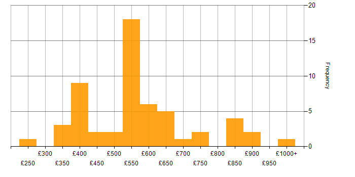 Daily rate histogram for Matrix Organization in the UK excluding London