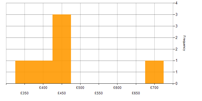 Daily rate histogram for Maven in Bristol