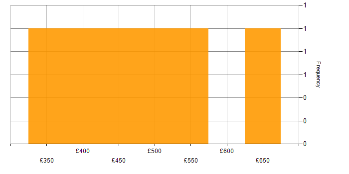 Daily rate histogram for Maven in Central London