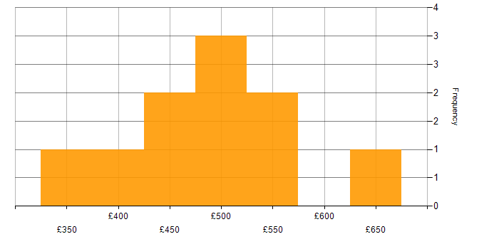 Daily rate histogram for Maven in the City of London