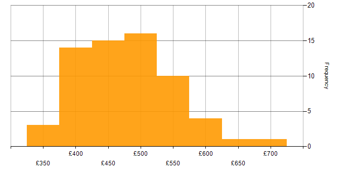 Daily rate histogram for Maven in England