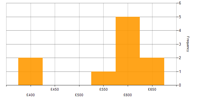 Daily rate histogram for Maven in Scotland
