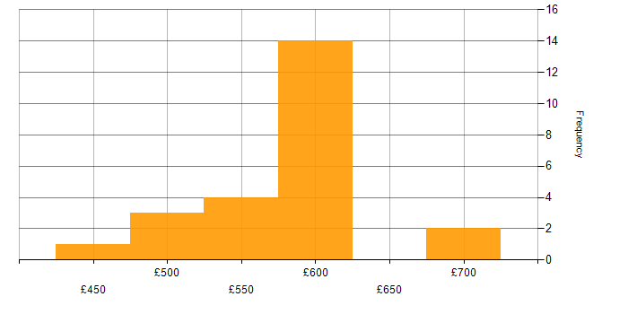 Daily rate histogram for Maximo in England