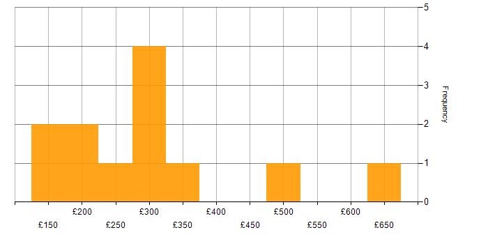 Daily rate histogram for Maya in England