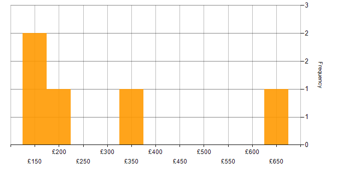 Daily rate histogram for Maya in the UK excluding London